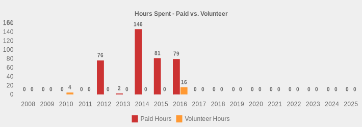 Hours Spent - Paid vs. Volunteer (Paid Hours:2008=0,2009=0,2010=0,2011=0,2012=76,2013=2,2014=146,2015=81,2016=79,2017=0,2018=0,2019=0,2020=0,2021=0,2022=0,2023=0,2024=0,2025=0|Volunteer Hours:2008=0,2009=0,2010=4,2011=0,2012=0,2013=0,2014=0,2015=0,2016=16,2017=0,2018=0,2019=0,2020=0,2021=0,2022=0,2023=0,2024=0,2025=0|)
